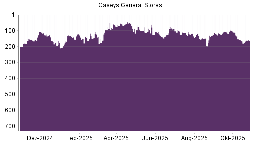 BOTSI®-Advisor Hochstufung Caseys General Stores von Rang 125 auf Rang 51