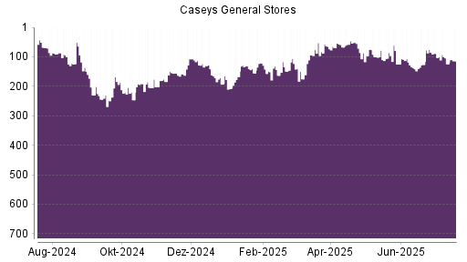 BOTSI®-Advisor Abstufung Caseys General Stores von Rang 85 auf ...