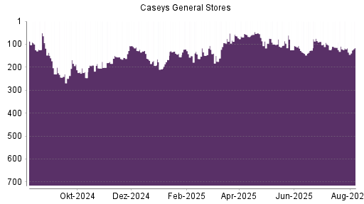 BOTSI®-Advisor Abstufung Caseys General Stores von Rang 114 auf ...