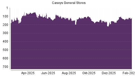 BOTSI®-Advisor Abstufung Caseys General Stores von Rang 155 auf ...