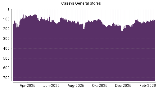 BOTSI®-Advisor Abstufung Caseys General Stores von Rang 114 auf ...