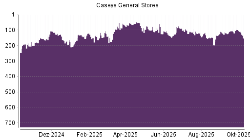 BOTSI®-Advisor Abstufung Caseys General Stores von Rang 104 auf ... BOTSI®-Advisor Abstufung Caseys General Stores von Rang 104 auf ...