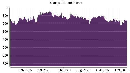BOTSI®-Advisor Hochstufung Caseys General Stores von Rang 191 auf ...