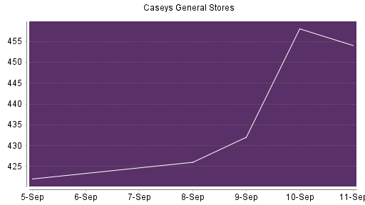 BOTSI®-Advisor Hochstufung Caseys General Stores von Rang 141 auf ...