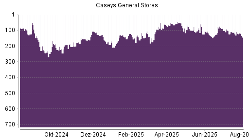 BOTSI®-Advisor Abstufung Caseys General Stores von Rang 121 auf ...