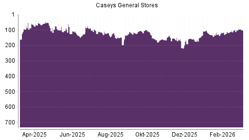 BOTSI®-Advisor Hochstufung Caseys General Stores von Rang 135 auf ...