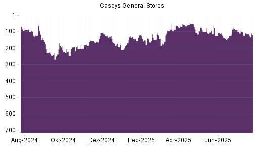 BOTSI®-Advisor Abstufung Caseys General Stores von Rang 51 auf Rang 136