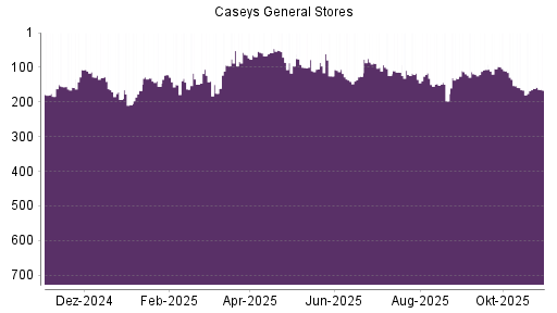 BOTSI®-Advisor Abstufung Caseys General Stores von Rang 221 auf ...