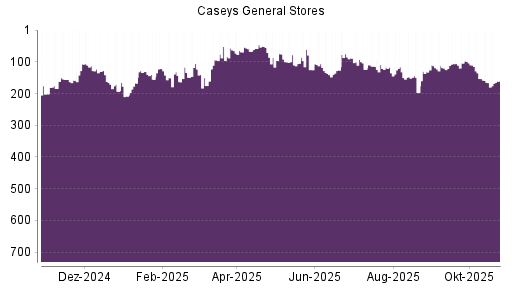BOTSI®-Advisor Hochstufung Caseys General Stores von Rang 166 auf ...
