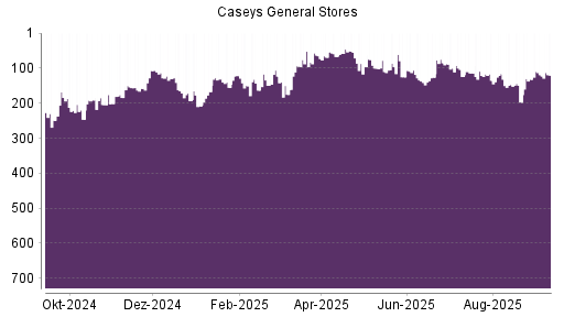 BOTSI®-Advisor Hochstufung Caseys General Stores von Rang 126 auf ...