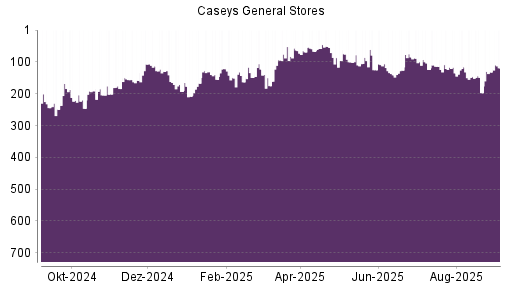 BOTSI®-Advisor Hochstufung Caseys General Stores von Rang 141 auf ...