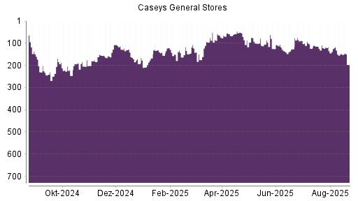 BOTSI®-Advisor Abstufung Caseys General Stores von Rang 147 auf ...