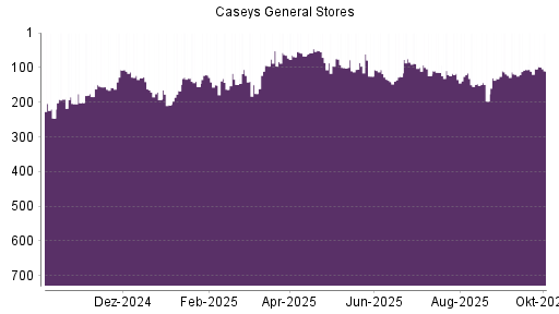 BOTSI®-Advisor Hochstufung Caseys General Stores von Rang 135 auf ...