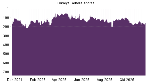BOTSI®-Advisor Abstufung Caseys General Stores von Rang 155 auf ...