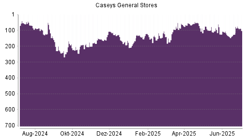 BOTSI®-Advisor Abstufung Caseys General Stores von Rang 96 auf ...