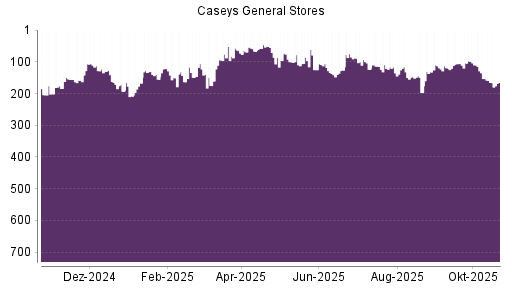 BOTSI®-Advisor Abstufung Caseys General Stores von Rang 114 auf ...