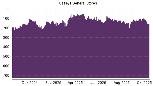BOTSI®-Advisor Hochstufung Caseys General Stores von Rang 132 auf Rang 119