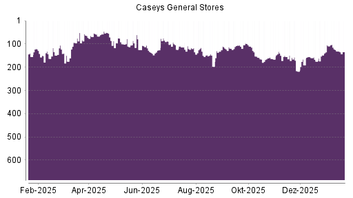 BOTSI®-Advisor Abstufung Caseys General Stores von Rang 122 auf ...