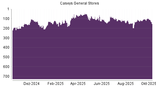 BOTSI®-Advisor Hochstufung Caseys General Stores von Rang 124 auf ... BOTSI®-Advisor Hochstufung Caseys General Stores von Rang 124 auf ...