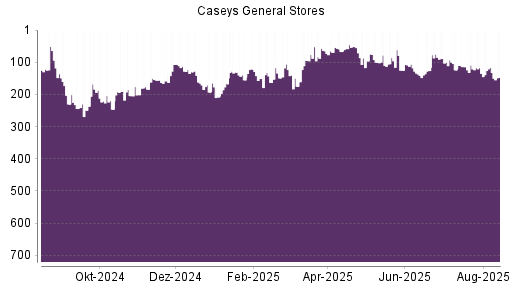 BOTSI®-Advisor Hochstufung Caseys General Stores von Rang 135 auf ...