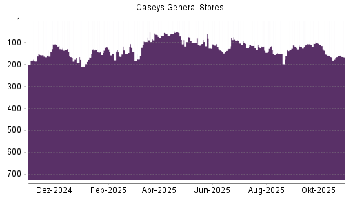 BOTSI®-Advisor Hochstufung Caseys General Stores von Rang 184 auf ...