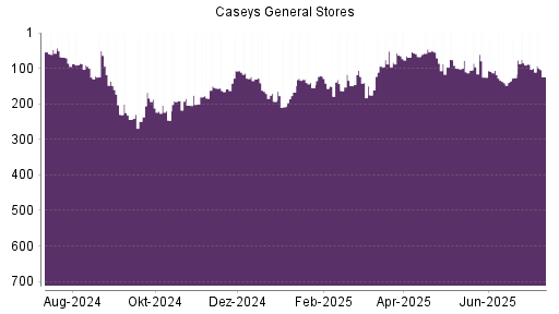 BOTSI®-Advisor Abstufung Caseys General Stores von Rang 130 auf ...