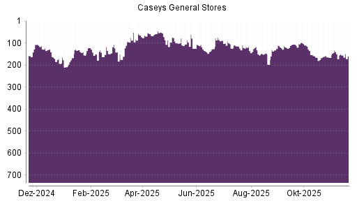 BOTSI®-Advisor Abstufung Caseys General Stores von Rang 155 auf ...