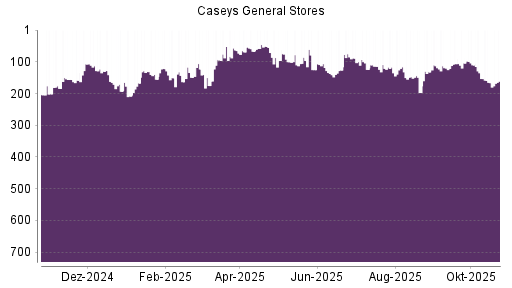 BOTSI®-Advisor Hochstufung Caseys General Stores von Rang 125 auf ...