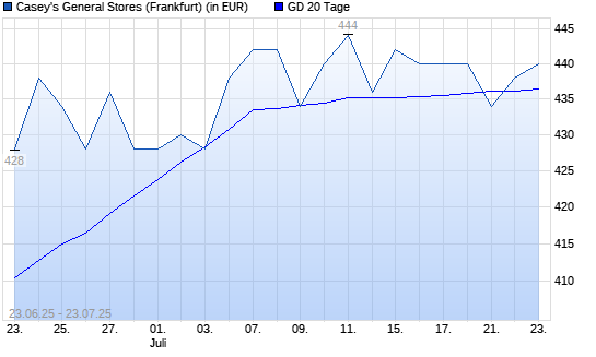 Caseys General Stores-Aktie über 20-Tage-Linie