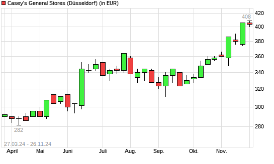 Caseys General Stores-Aktie mit neuem All-Time-High