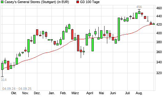 Caseys General Stores-Aktie über 100-Tage-Linie