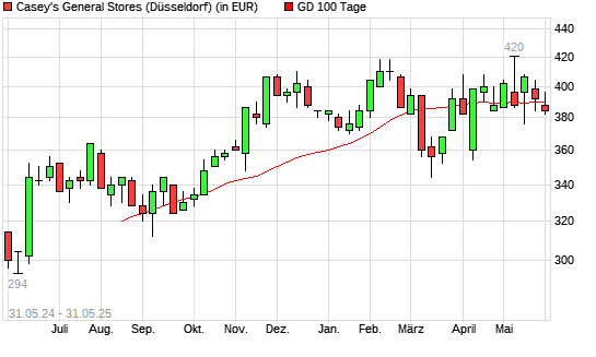 Caseys General Stores-Aktie unter 100-Tage-Linie