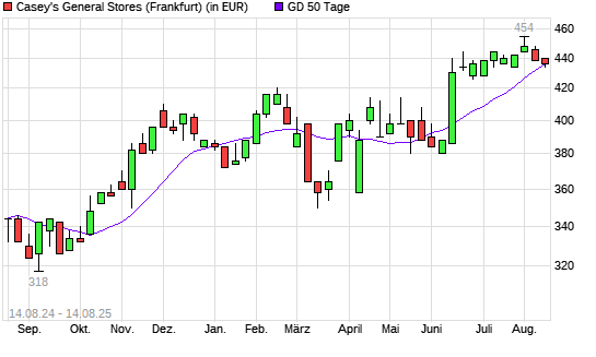 Caseys General Stores-Aktie unter 50-Tage-Linie