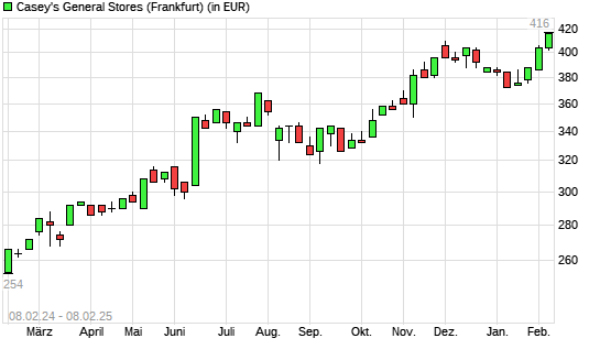 Caseys General Stores-Aktie mit neuem All-Time-High