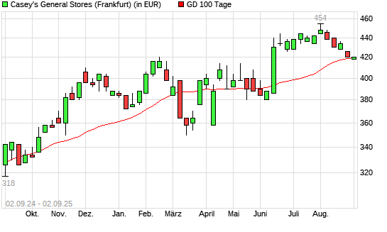 Caseys General Stores-Aktie unter 100-Tage-Linie