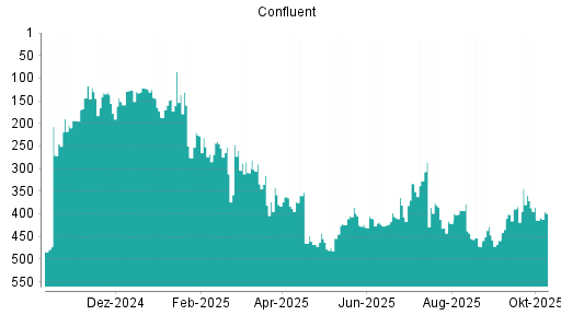 BOTSI®-Advisor Abstufung Confluent von Rang 359 auf ...