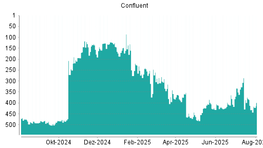 BOTSI®-Advisor Hochstufung Confluent von Rang 423 auf ...