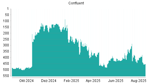 BOTSI®-Advisor Abstufung Confluent von Rang 392 auf ...