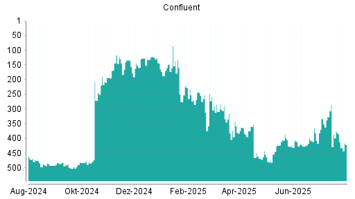 BOTSI®-Advisor Hochstufung Confluent von Rang 333 auf ...