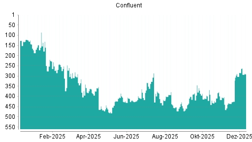 BOTSI®-Advisor Hochstufung Confluent von Rang 425 auf ...