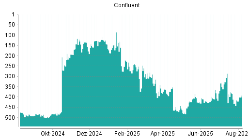 BOTSI®-Advisor Hochstufung Confluent von Rang 421 auf ...