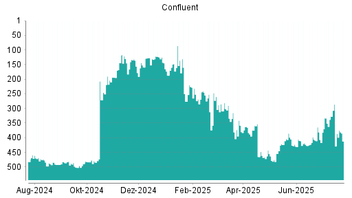 BOTSI®-Advisor Abstufung Confluent von Rang 333 auf Rang 352
