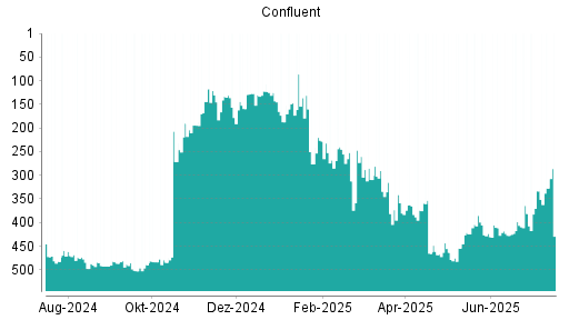 BOTSI®-Advisor Hochstufung Confluent von Rang 463 auf ...