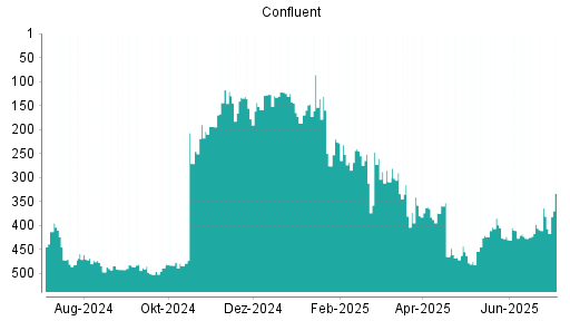 BOTSI®-Advisor Hochstufung Confluent von Rang 381 auf ...