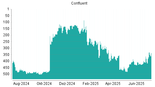 BOTSI®-Advisor Hochstufung Confluent von Rang 276 auf ...