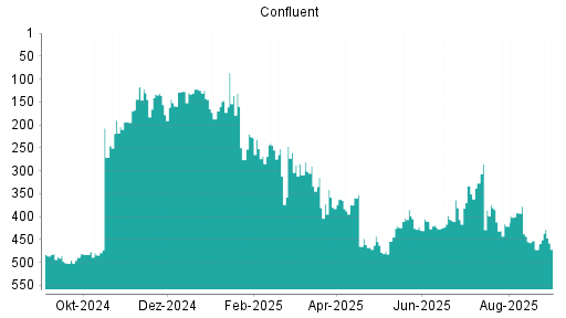 BOTSI®-Advisor Abstufung Confluent von Rang 327 auf ...