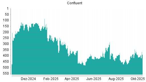 BOTSI®-Advisor Hochstufung Confluent von Rang 381 auf ...