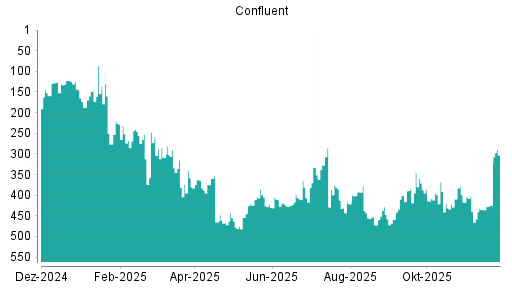 BOTSI®-Advisor Hochstufung Confluent von Rang 425 auf ...