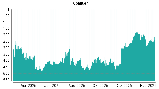 BOTSI®-Advisor Abstufung Confluent von Rang 242 auf ...