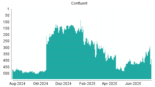 BOTSI®-Advisor Hochstufung Confluent von Rang 381 auf ...